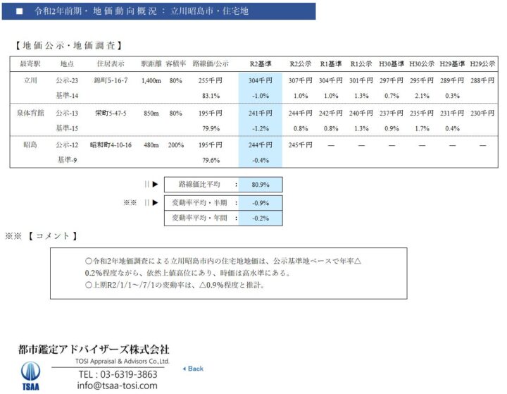 東京都下・地価変動率■ 令和2年前期・ 地 価 動 向 概 況 ： 立川市昭島市・住宅地