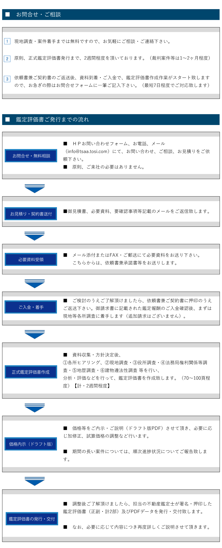  ■　お問合せ・ご相談
①現地調査・案件着手までは無料ですので、お気軽にご相談・ご連絡下さい。
②原則、正式鑑定評価書発行まで、2週間程度を頂いております。（裁判案件等は1～2ヶ月程度）
③依頼書兼ご契約書のご返送後、資料到着・ご入金で、鑑定評価書作成作業がスタート致しますので、お急ぎの際はお問合せフォームに一筆ご記入下さい。（最短7日程度でご対応致します）■　鑑定評価書ご発行までの流れ
［お問合せ・無料相談］　■　ＨＰお問い合わせフォーム、お電話、メール（info@tsaa.tosi.com）にて、お問い合わせ、ご相談、お見積りをご依頼下さい。
［お見積り・契約書送付］　■御見積書、必要資料、要確認事項等記載のメールをご返信致します。
［必要資料受領］　■　メール添付またはFAX・ご郵送にて必要資料をお送り下さい。
［ご契約・着手］　■　ご検討のうえご了解頂けましたら、依頼書兼ご契約書に押印のうえご返送下さい。御請求書に記載された鑑定報酬のご入金確認後、まずは現地等各所調査に着手します（追加請求はございません）。
［正式鑑定評価書作成］　　■　資料収集・方針決定後、
①各所ヒアリング、②現地調査・③役所調査・④法務局権利関係等調査・⑤地歴調査・⑥建物遵法性調査 等を行い、
分析・評価などを行って、鑑定評価書を作成致します。（70～100頁程度）【計・2週間程度】
［価格内示（ドラフト版）］　■　価格等をご内示・ご説明（ドラフト版PDF）させて頂き、必要に応じ加修正、試算価格の調整など行います。
［鑑定評価書の発行・交付］　■　調整後ご了解頂けましたら、担当の不動産鑑定士が署名・押印した鑑定評価書（正副・計2部）及びPDFデータを発行・交付致します。■　なお、必要に応じて内容につき再度詳しくご説明させて頂きます。