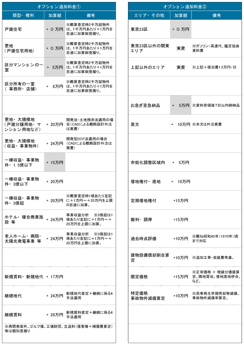 オプション追加料金①					オプション追加料金②						オプション追加料金①
類型・権利		加算額	備考		エリア・その他		加算額	備考			類型・権利		加算額	備考
戸建住宅	+ ０万円	※概算査定時2千万超物件は、１千万円あたり＋1万円を目途に加算御見積り。			東京23区	+ ０万円					戸建住宅	+ ０万円	※概算査定時１千万円あたり＋1万円を目途に加算御見積り。
"更地
(戸建住宅用地)"	+ ０万円	※概算査定時2千万超物件は、１千万円あたり＋1万円を目途に加算御見積り。			東京23区以外の関東エリア	実費	※ガソリン・高速代、鑑定協会資料費				"更地
(戸建住宅用地)"	+ ０万円	※概算査定時１千万円あたり＋1万円を目途に加算御見積り。
区分マンションの一室	+  5万円	※概算査定時2千万超物件は、１千万円あたり＋1万円を目途に加算御見積り。			上記以外のエリア	実費	※上記＋宿泊費1.5万円/日				区分所有の一室（居宅・事務所・店舗）	+ 10万円	※概算査定時１千万円あたり＋1万円を目途に加算御見積り。
"区分所有の一室
（事務所・店舗）"	+  8万円	※概算査定時2千万超物件は、１千万円あたり＋1万円を目途に加算御見積り。									"更地・大規模地
(戸建・マンション)"	+ 16万円	開発法・土地残余法適用案件　（CADによる設計外注は実費）
お急ぎ至急納品	+   5万円	※資料受領後７日以内御納品				"更地・大規模地
(収益物件)"	+ 20万円	"開発型DCF法適用案件
（CADによる設計外注は実費）"
"更地・大規模地
(戸建分譲用地・マンション用地など)"	+ 20万円	開発法・土地残余法適用の場合（CADによる概略設計外注は実費）			英文	+　10万円	※本文は外注実費				宅地見込地	+ 20万円	開発法・開発概略図作成
"更地・大規模地
(収益・事業物件)"	+ 24万円	開発型DCF法適用の場合（CADによる概略設計外注は実費）									一棟収益物件・1.5億以下 (アパート・オフィス・店舗)	+ 10万円
一棟収益・事業物件・1.5億以下	+ 15万円				市街化調整区域内	+　5万円					一棟収益物件・3億以下 (マンション・オフィス・店舗)	+ 15万円	※以下、大手賃貸仲介業者ヒアリングレポート取得は別途＋10万円
一棟収益・事業物件・3億以下	+ 20万円				借地権付・底地	+　10万円					一棟収益物件・3億超 (マンション・オフィス・店舗)	+ 15万円	※概算査定時1億あたり左記に＋1万円を目途に加算御見積り。
一棟収益・事業物件・3億超 	+ 20万円	※概算査定時1億あたり左記に＋1万円～＋20万円を上限の目途に加算。			定期借地権付	+15万円					倉庫・工場・1.5億以下	+ 10万円
ホテル・複合商業施設 等	+ 24万円	事業収益分析　　※3億超は1億あたり左記に＋1万円～＋20万円を上限に加算。			裁判・調停	+15万円					"倉庫・工場
(上記小規模以外)"	+ 15万円	※5億超は1億あたり左記に＋1万円を目途に加算見積り。
老人ホーム・病院・太陽光発電事業 等	+ 24万円	事業収益分析　　※3億超は1億あたり左記に＋1万円～＋20万円を上限に加算。			過去時点評価	+10万円	※概ね昭和45年（1970年）頃まで対応				ホテル・複合商業施設 等	+ 20万円	"事業収益分析
※5億超は1億あたり左記に＋1万円を目途に加算見積。"
建物設備償却割合算定	+10万円	※追加工事・改装費考慮。				老人ホーム・病院・太陽光発電事業 等	+ 20万円	"事業収益分析
※3億超は1億あたり左記に＋1万円を目途に加算見積。"
新規賃料・新規地代	+ 17万円				限定価格	+15万円	※正常価格 ＋ 増減分価値算定。隣地買収、借地底地併合、など。				借地権付・底地	+ 10万円	現行・新規地代差額分析
継続地代	+ 24万円	新規地代査定＋継続に係る4手法適用			"特定価格
事故物件減価算定"	+10万円	※民事再生早期売却等減価、事故物件減価率算定。				新規賃料・新規地代	+ 14万円
継続賃料	+ 28万円	新規賃料査定＋継続に係る4手法適用									継続地代	+ 22万円	新規地代査定＋継続に係る4手法適用
※再開発案件、ゴルフ場、工場財団、立退料（借家権＋補償費算定） 等は個別見積り											継続賃料	+ 26万円	新規賃料査定＋継続に係る4手法適用
※20億超の収益物件、再開発案件、定期借地権、ゴルフ場、鉱泉地、工場財団、立退料（借家権評価＋補償費算定） 等は個別見積り
